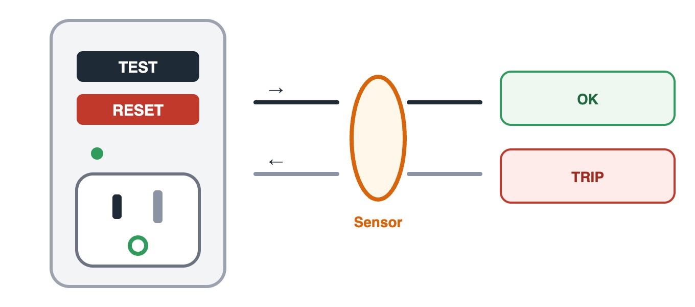 Diagrama elétrico de uma tomada com GFCI, com os botões TEST e RESET e o rótulo Sensor entre a corrente de ida e a de volta