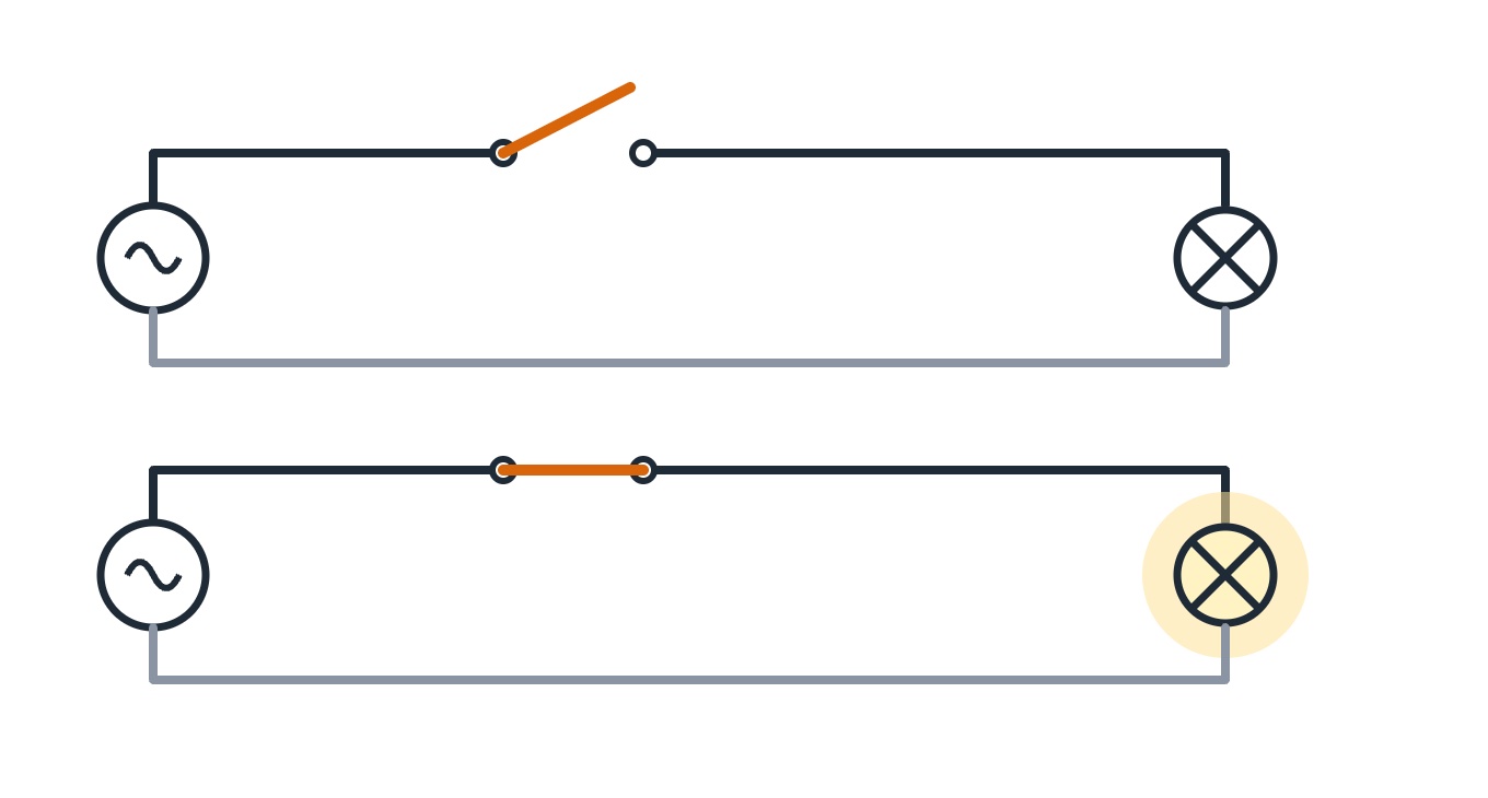 Diagramas elétricos de um interruptor aberto, com a lâmpada apagada, e de um interruptor fechado, com a lâmpada acesa